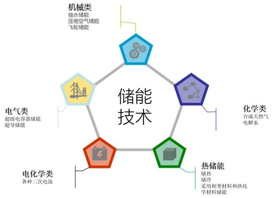 儲能技術(shù)在電網(wǎng)中的應用發(fā)展